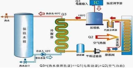 采用空氣能采暖的原理以及優(yōu)缺點(diǎn)