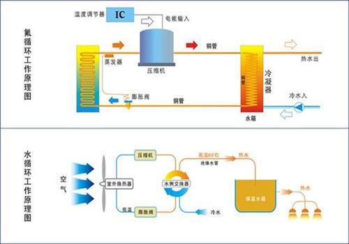 空氣能熱泵氟循環(huán)和水循環(huán)機(jī)組的區(qū)別？