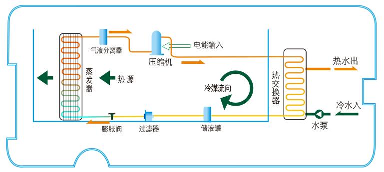 空氣能熱水器制冷劑泄漏解決方法