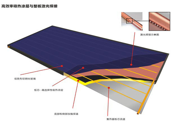 簡析平板太陽能優(yōu)點和集熱器工作原理