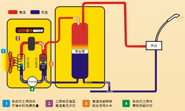如何判斷空氣能熱水器是否應該加制冷劑了？