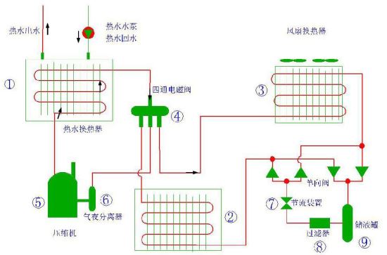 余熱回收空氣源熱泵的工作原理