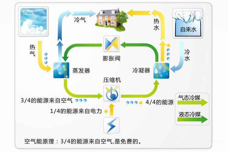 家用超低溫空氣能A運行原理