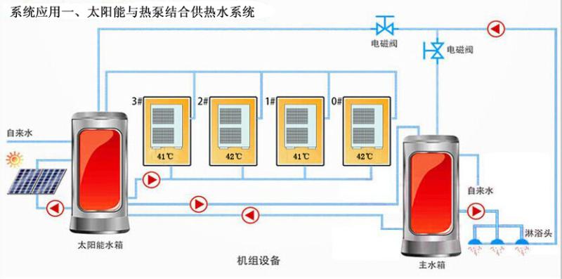 太陽(yáng)能與熱泵結(jié)合供熱水系統(tǒng)