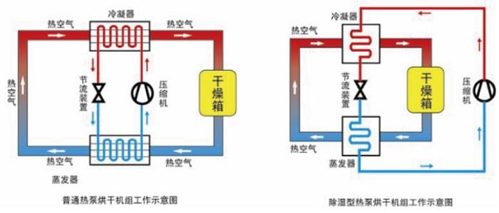 除濕熱泵烘干機工作示意圖